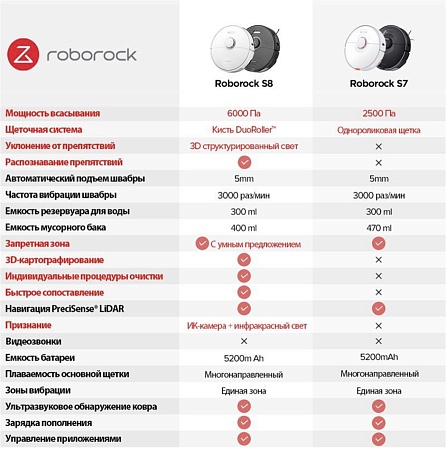 Моющий робот-пылесос Xiaomi Roborock S8 (White) Global